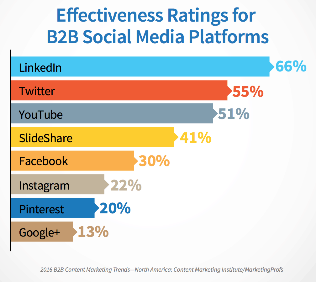 The Effective Use Of Social Media Platform