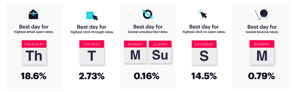 Campaign Monitor - Best Days for Email