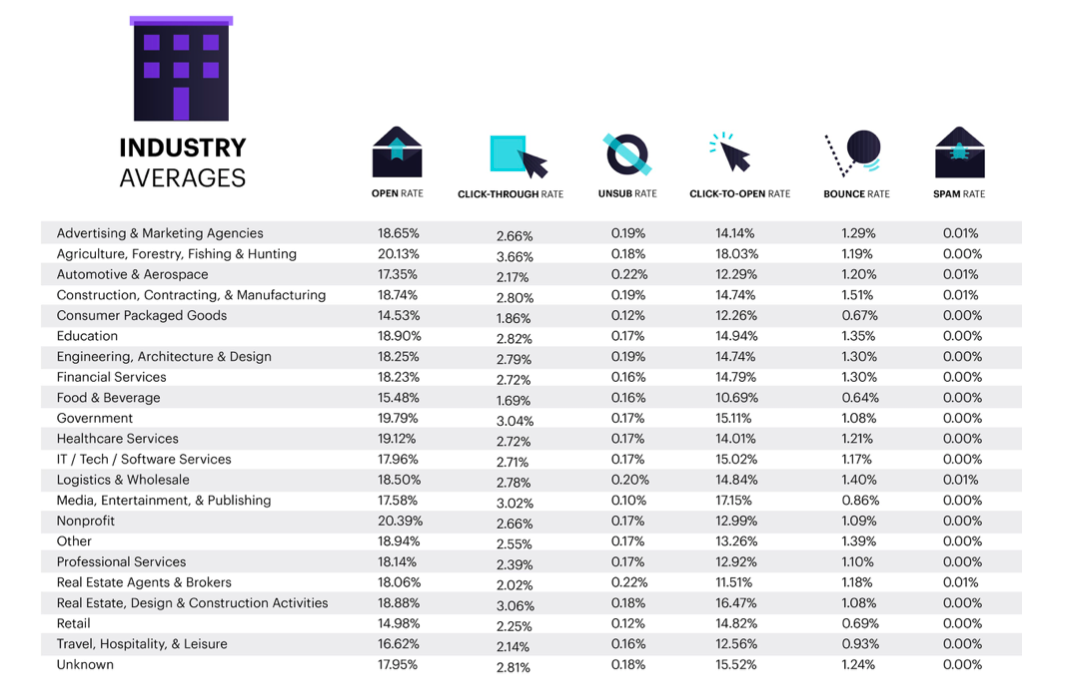 Campaign Monitor - Email Industry Averages