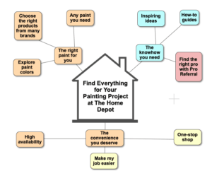 The Home Depot Message Map on paint in 2 minutes to keep content marketing always on message