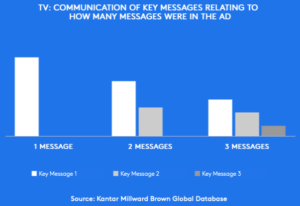 Kantar Millward Brown study - 1 message reaches 100% of people