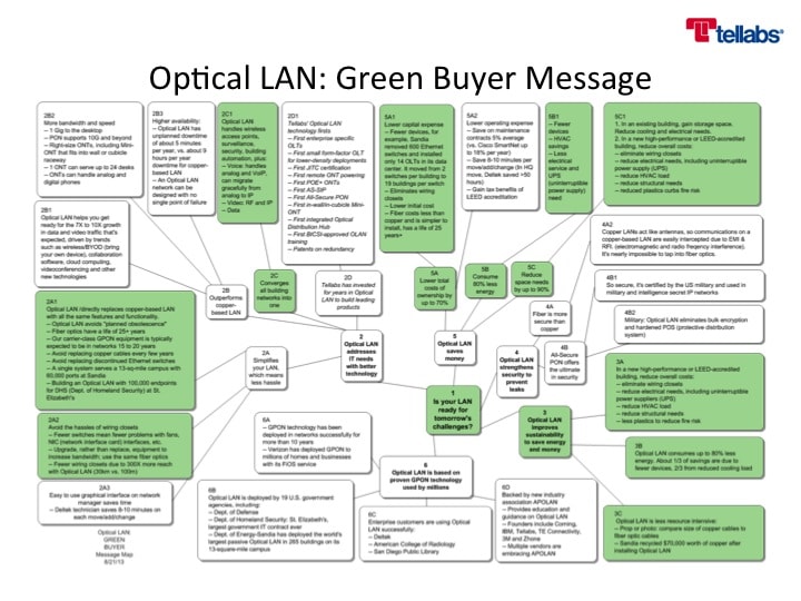 Color-code messages by buyer persona. This message addresses green buyers.