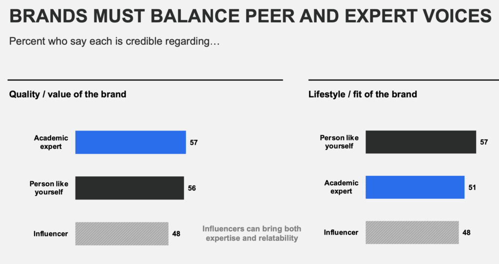 Experts and peers are the most believed and trusts information sources.