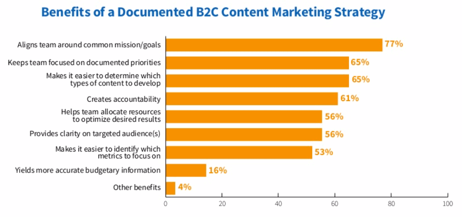 Benefits of written content marketing strategy