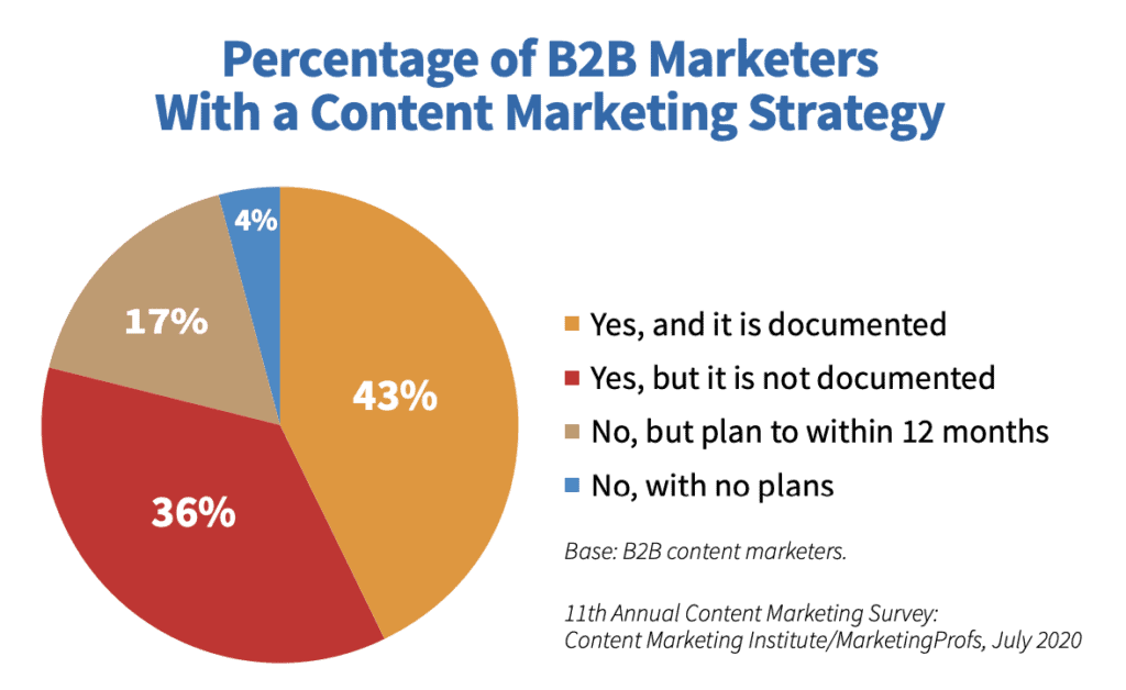 B2B marketers with a written content marketing strategy 43%