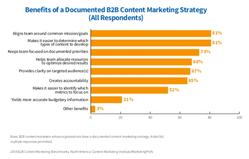 Benefits of a written content marketing strategy for B2B marketers