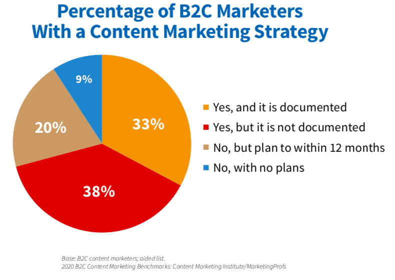 percentage of marketers with a written content marketing strategy 33%