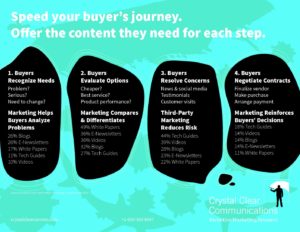 Buyers need the right content marketing and media during the buyers' journey.