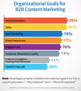 B2B content marketing goals