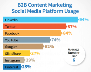 The most used social media in B2B content marketing