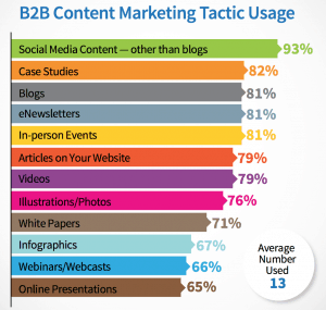 Most used content marketing tactics