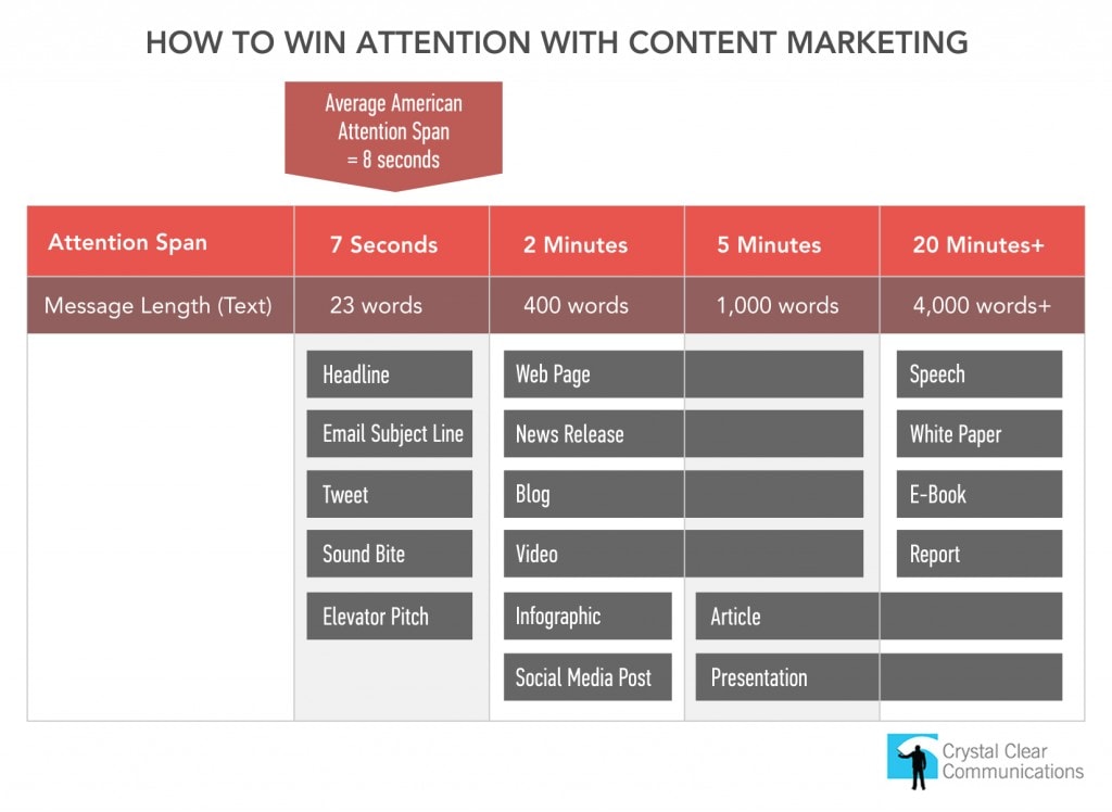 How to Win Attention with Content Marketing: Infographic