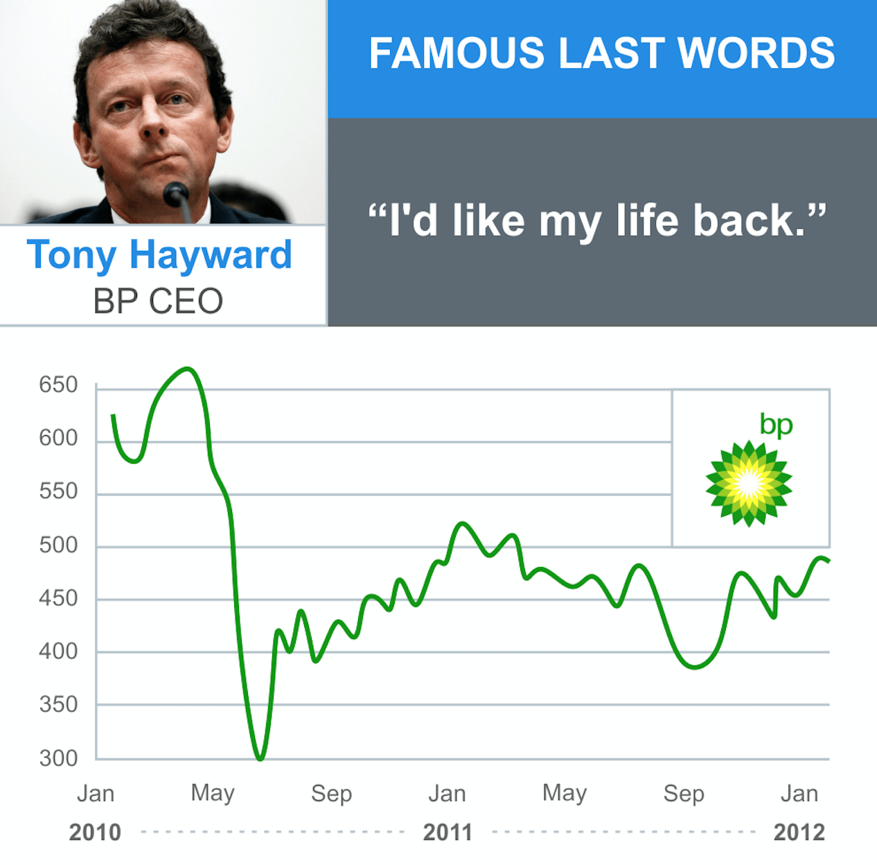 Tony Hayward's wrong words: "I'd like my life back"