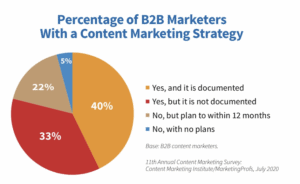 Pie chart: only 2 out of 5 business marketers have a written content marketing strategy.