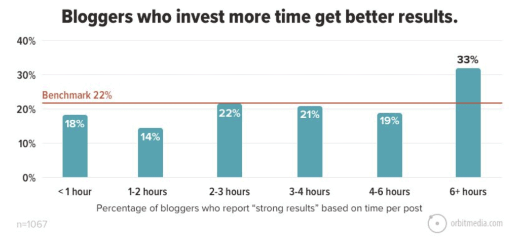 bar chart: bloggers who get best results invest 6 hours plus per blog