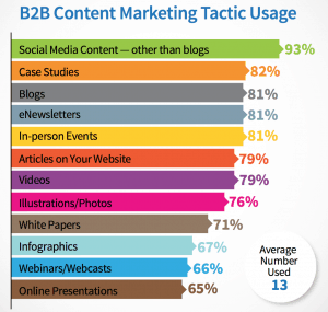B2B content marketing tactic usage
