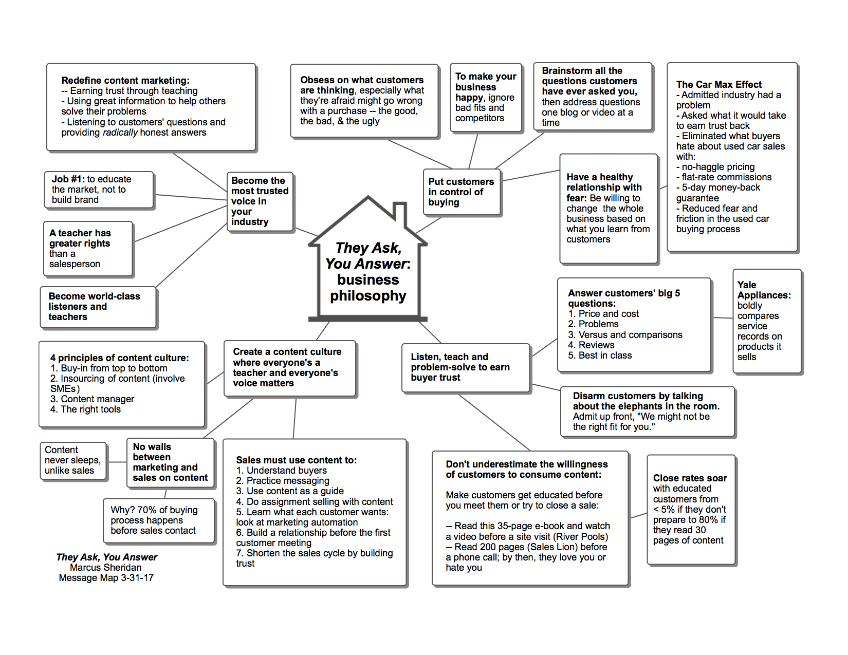 They Ask You Answer Message Map