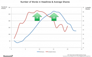 Optimal Word Length in Social Media