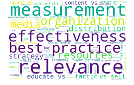 Content Marketing Questions word cloud - tags