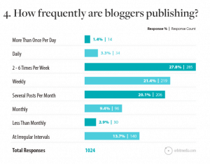 Blog frequency