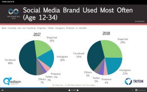Edison - Social Media used most often 12-34
