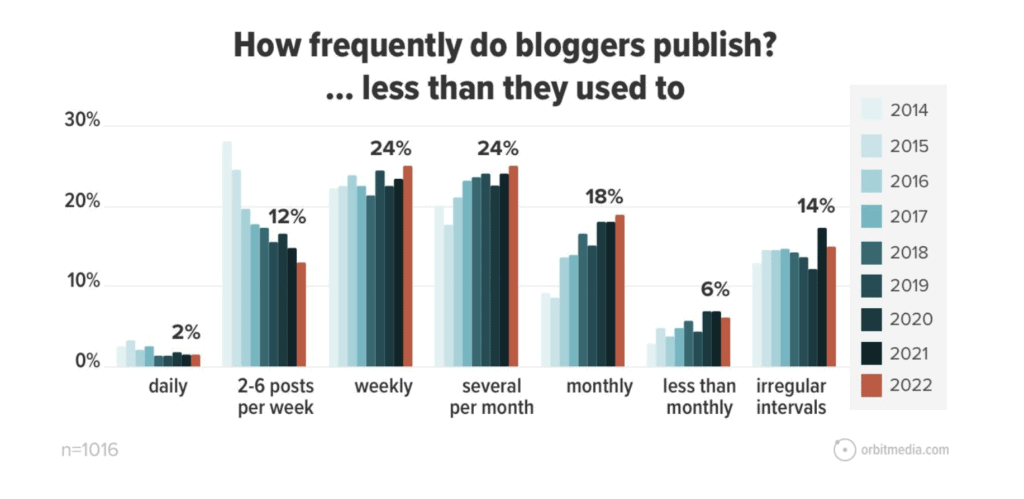 Chart with history of bloggers' frequency of posts