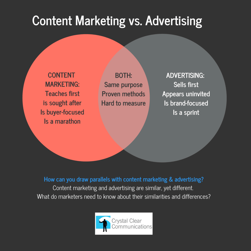 Content Marketing vs Advertising Venn diagram