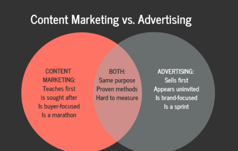 Content Marketing vs Advertising Venn diagram