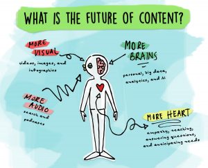 What is the future of content marketing?