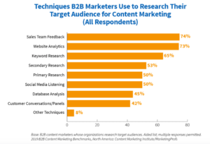 techniques that B2B Marketers use to research their audience