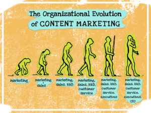 Where is content marketing typically situated in an organization?
