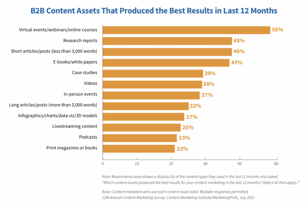 Bar chart CMI B2B best performing content assets