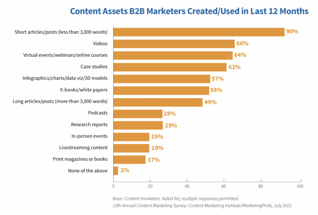 Bar chart of B2B content assets used