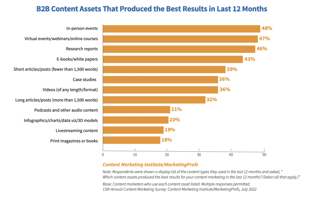 Bar chart shows which content assets yielded the best results. in B2b content