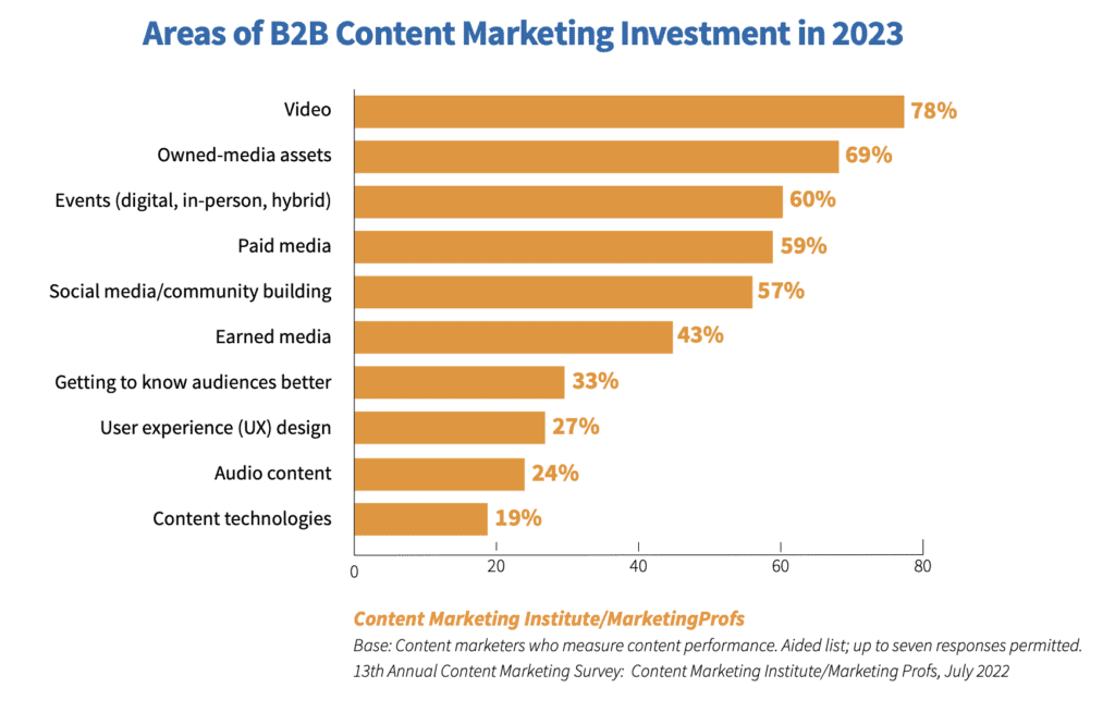 Bar chart shows where 2023 budget will be invested. in b2b content marketing