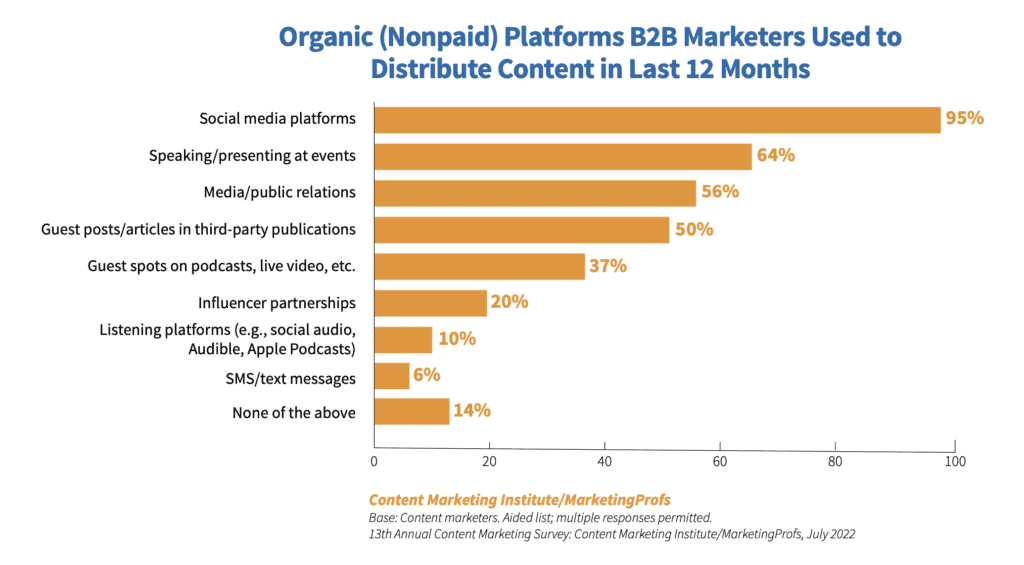 Bar chart shows what forms of earned media B2B marketers are investing in.