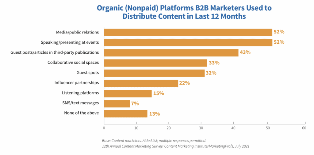 Bar chart: types of organic distribution used in B2B marketing