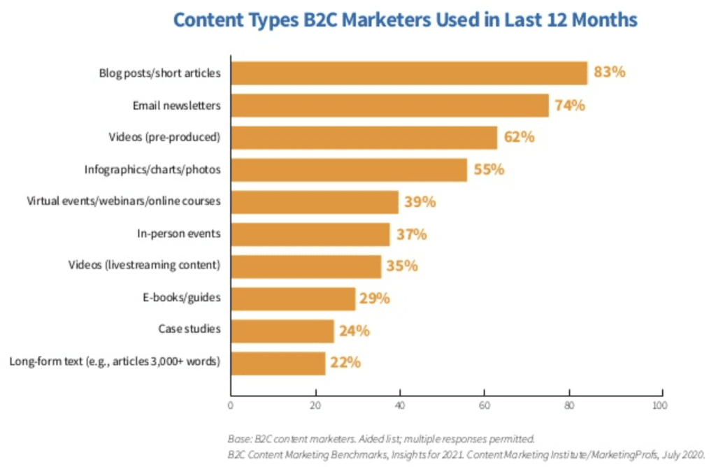 Bar chart: B2C types of content used