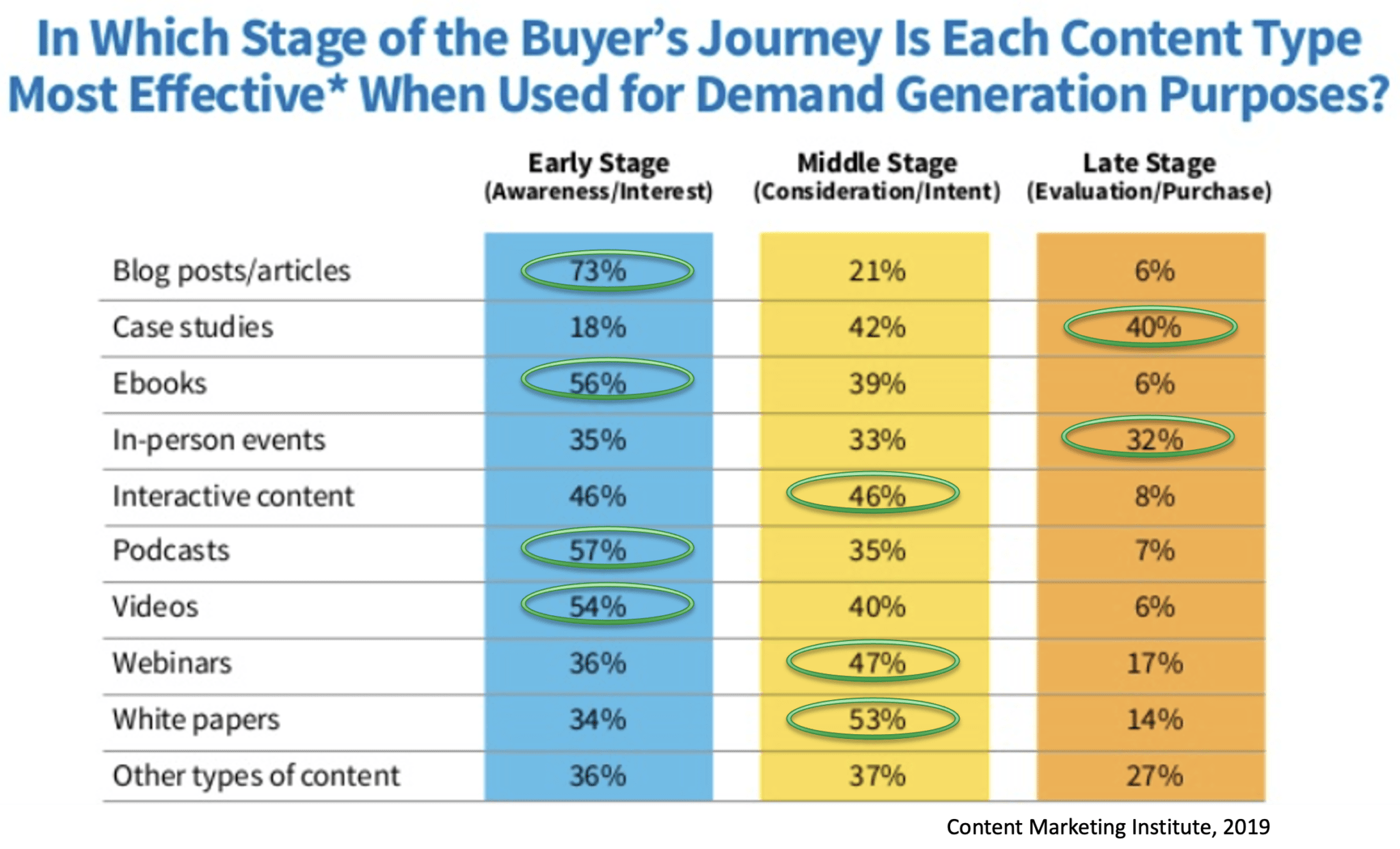 Research reveals the most popular types of content marketing 2023