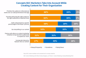 CMI 2019 B2C content marketing concepts taken into account for creation