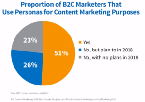 CMI 2019 B2C content marketing persona usage