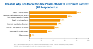 To promote content, B2B marketers use paid media