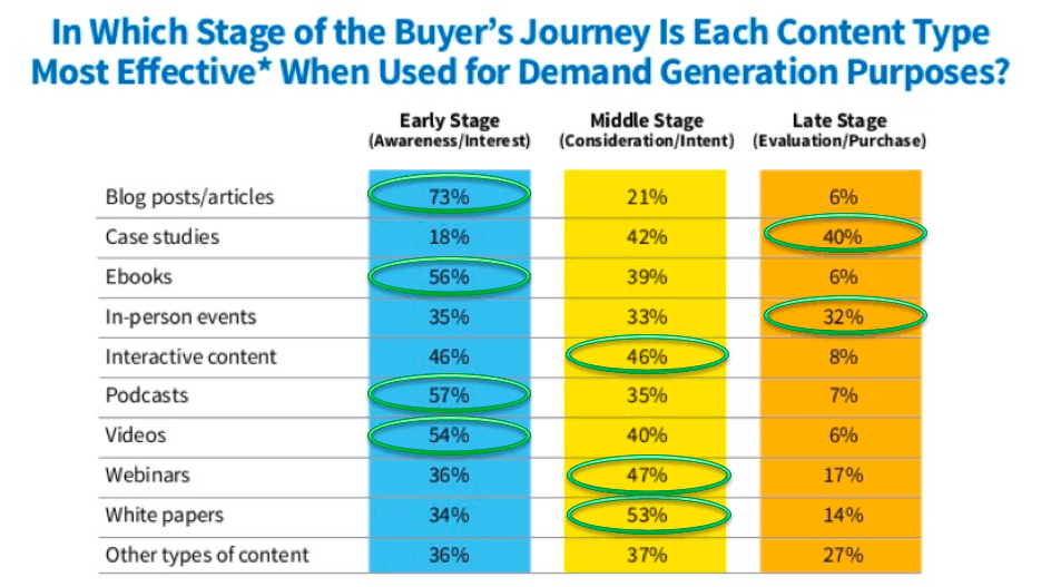 Use content marketing all through the sales funnel