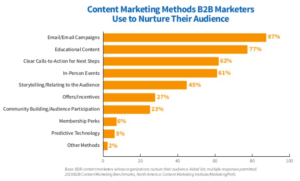 use content marketing all through the sales funnel