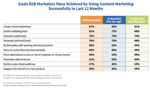 Business marketers goals achieved by content 