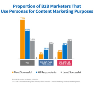 Marketers avoid the burden of creating a content marketing strategy