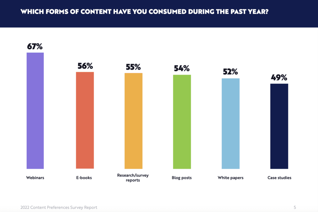 Bar chart: types of content B2B buyers consume.
