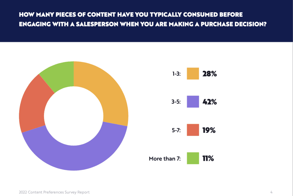 How many pieces of content B2B buyers consume