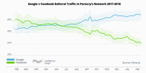 Search traffic exceeds social
