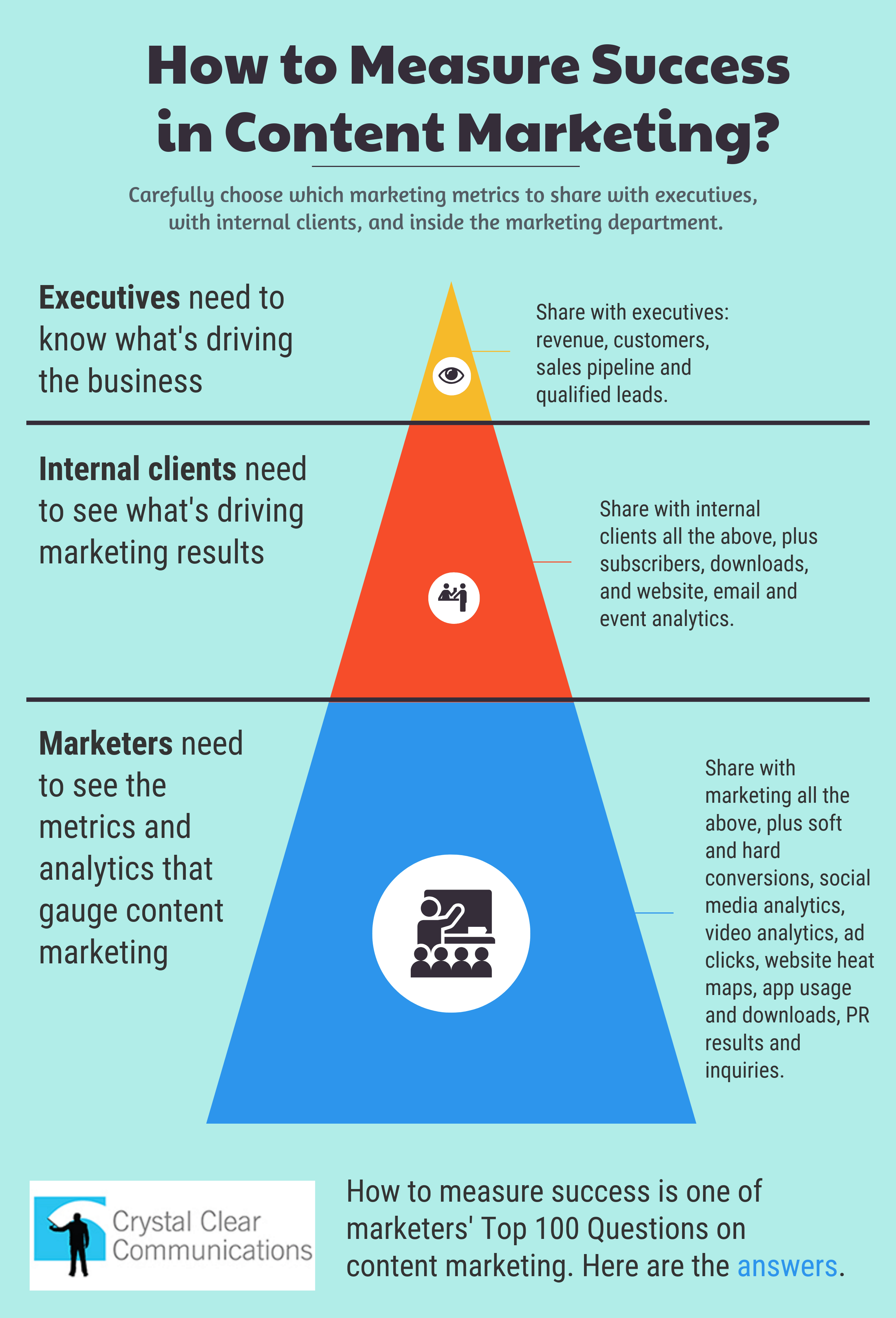 How do you measure content marketing success, best methodologies?"